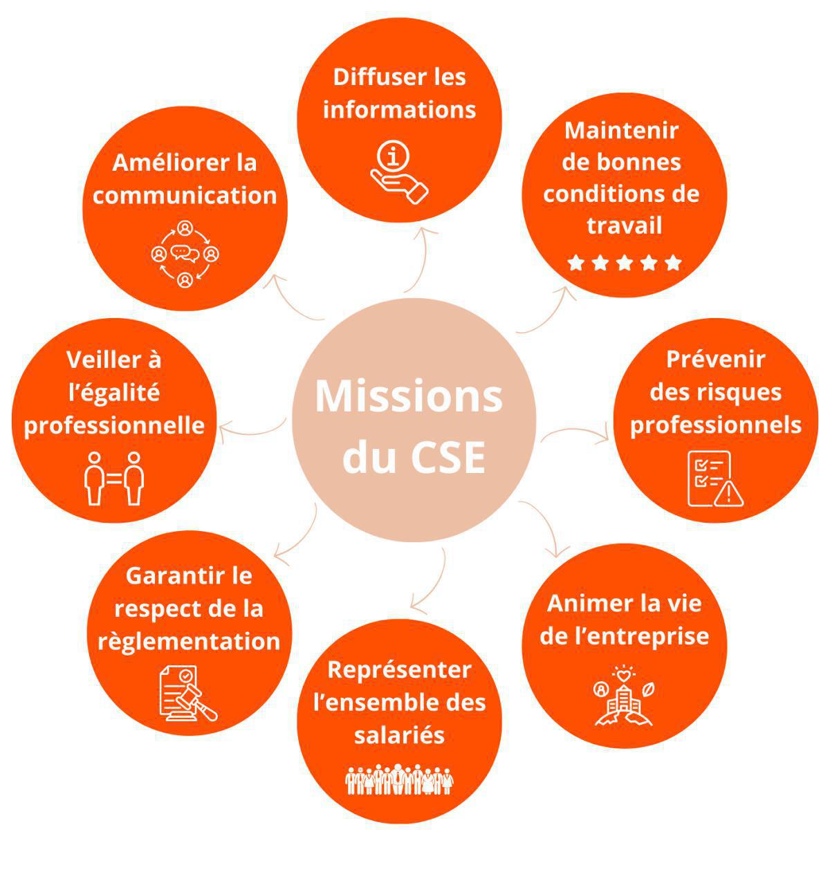 CSE