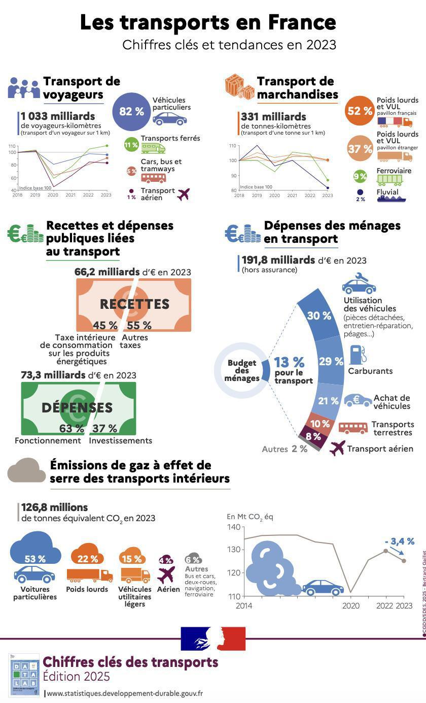 Chiffres clés des transports 2025 : des données précieuses pour nos métiers