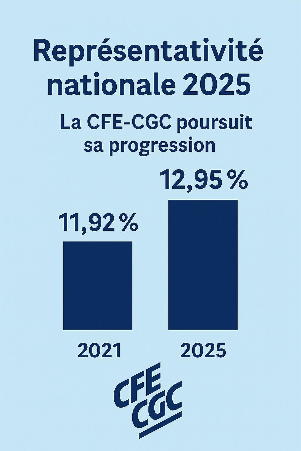 Représentativité syndicale : la CFE-CGC poursuit sa progression