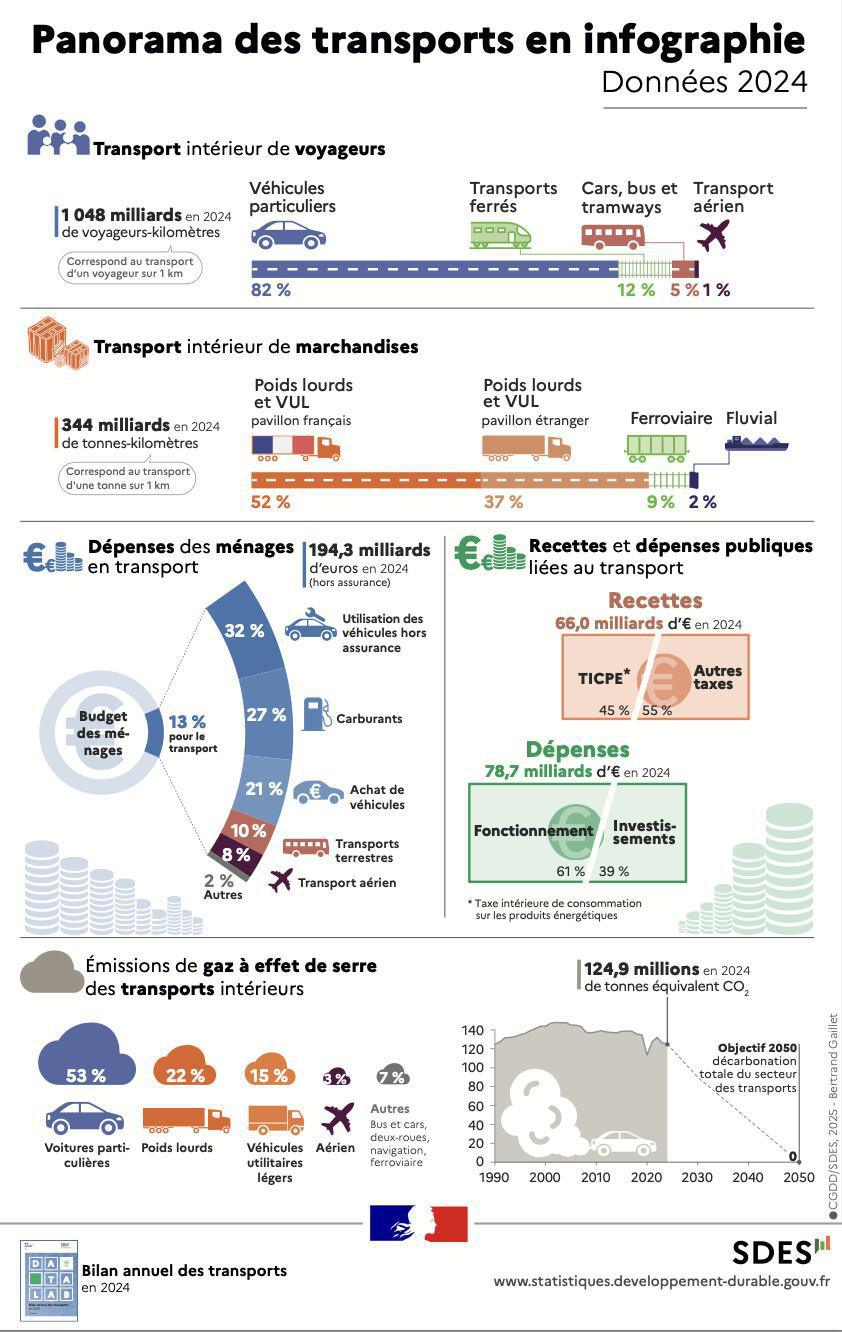 Panorama des transports : retrouvez toutes les statistiques 