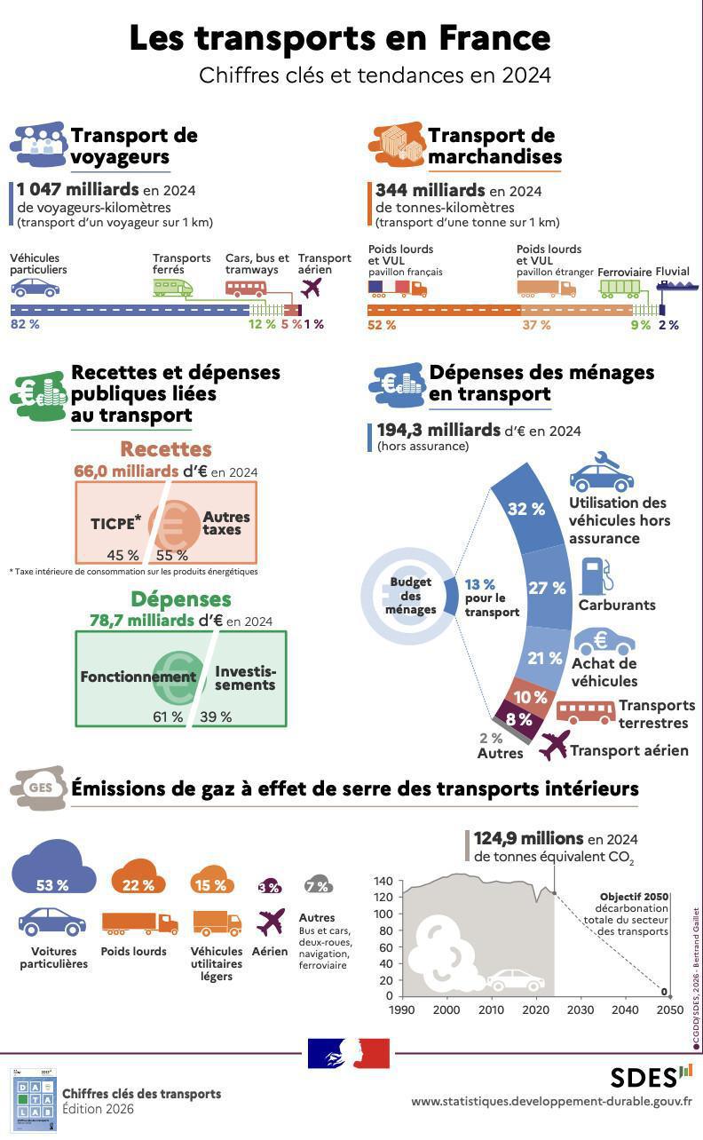 Panorama des transports : les chiffres clés de l’édition 2026