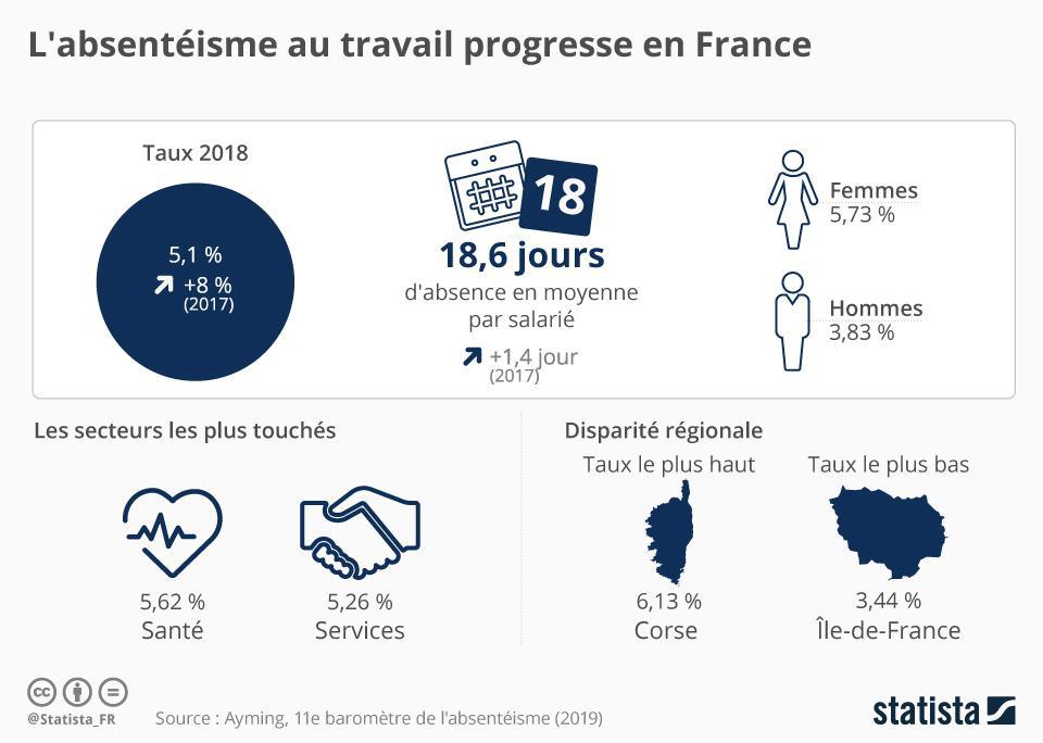 L'absentéisme des jeunes salariés explose en France