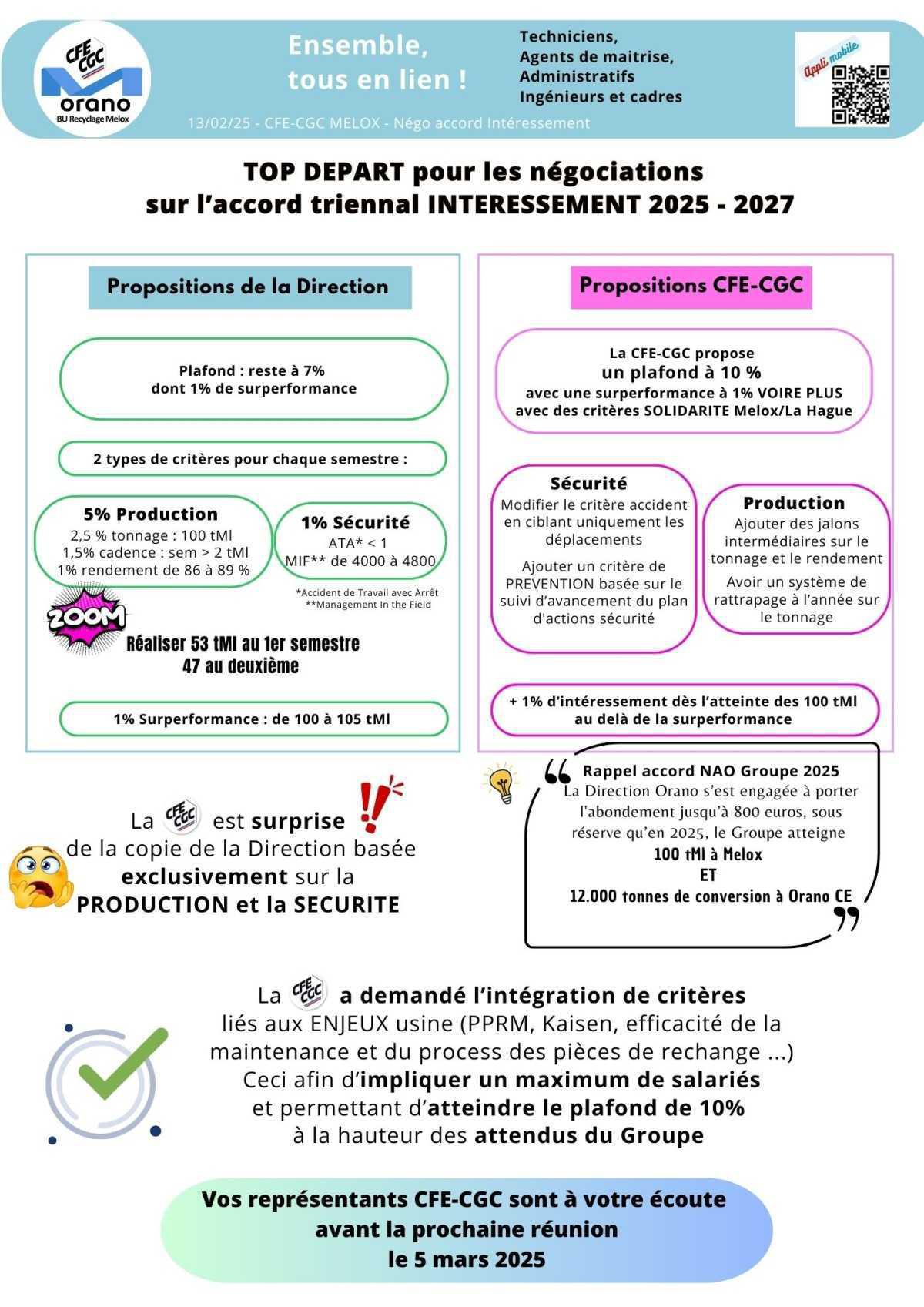 MELOX : Négociation Intéressement 2025 / 2027