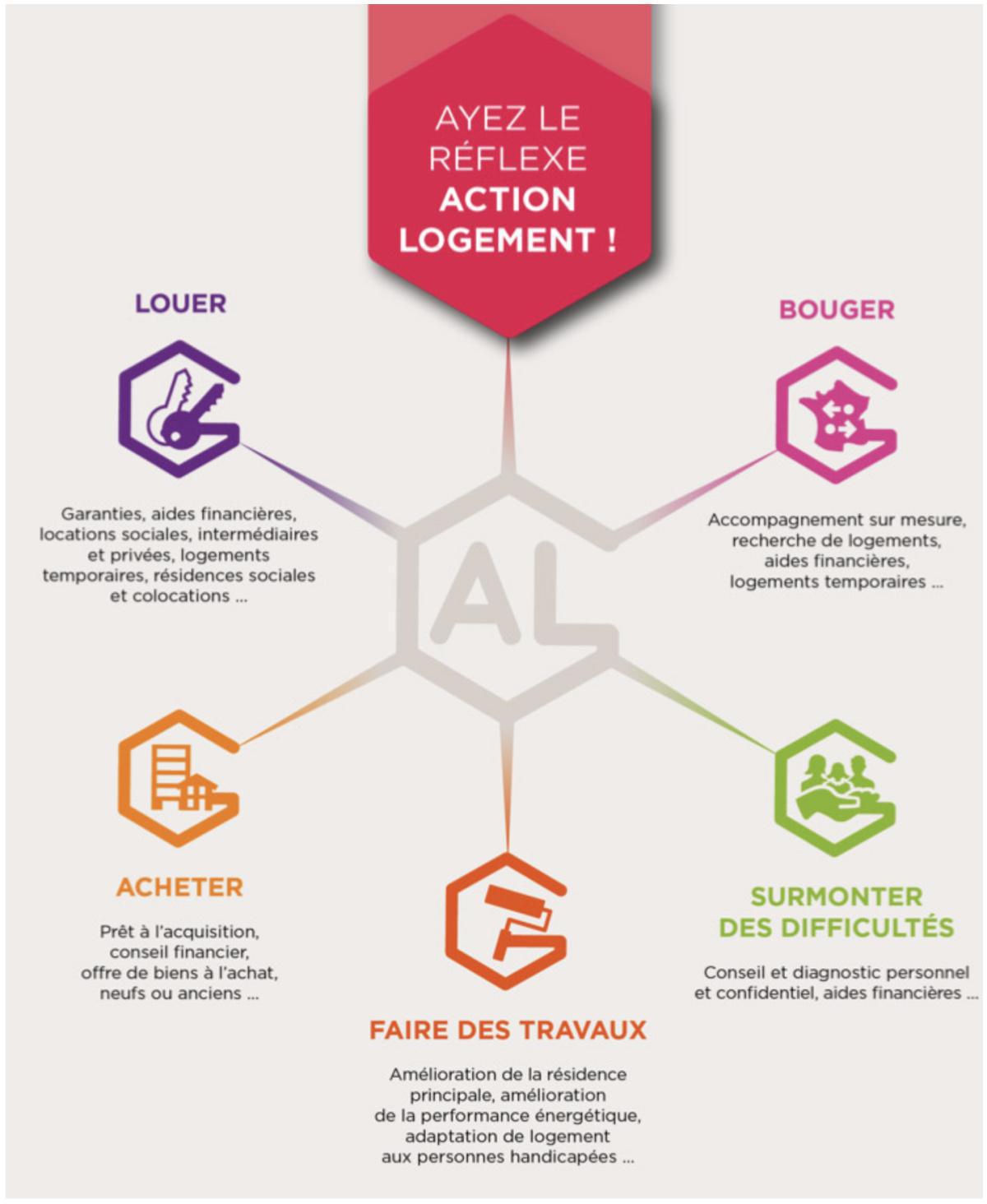 MELOX : Action Logement, une aide pour payer vos loyers, Mobili-Jeune, démarrer dans la vie active...