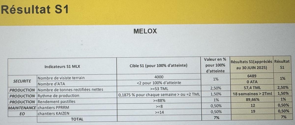 Orano RE : Intéressement -->Résultats 1er semestre 2025 en détail