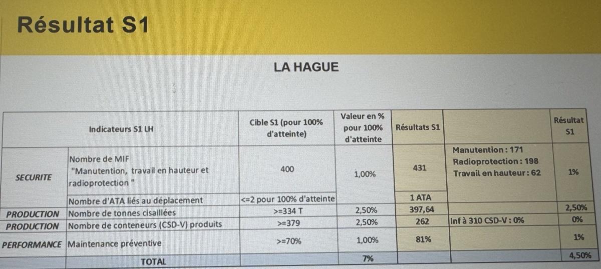 Orano RE : Intéressement -->Résultats 1er semestre 2025 en détail