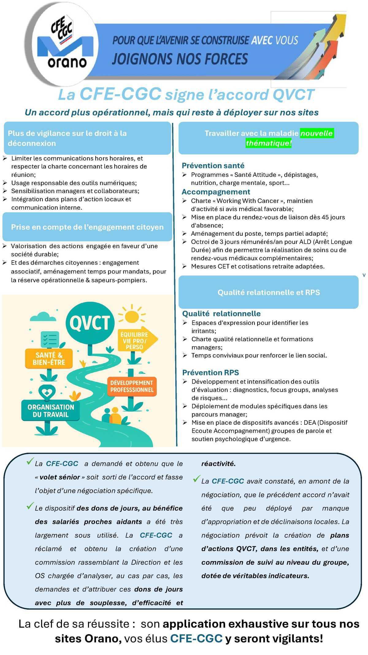 Orano : La CFE-CGC est signataire du nouvel accord Qualité de Vie et Conditions de Travail (QVCT)