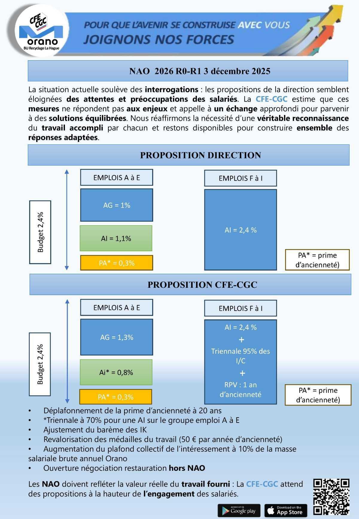 Orano RE : NAO BUR R1, positionnement de la CFE-CGC BUR