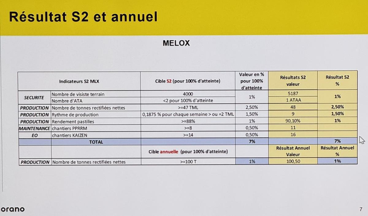 Orano RE : Intéressement --> Résultats 2ième semestre 2025 et annuel en détail