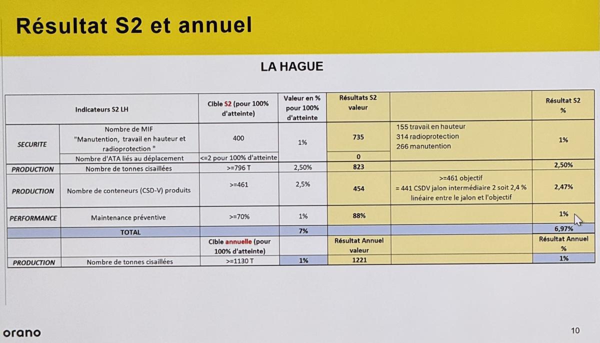 Orano RE : Intéressement --> Résultats 2ième semestre 2025 et annuel en détail