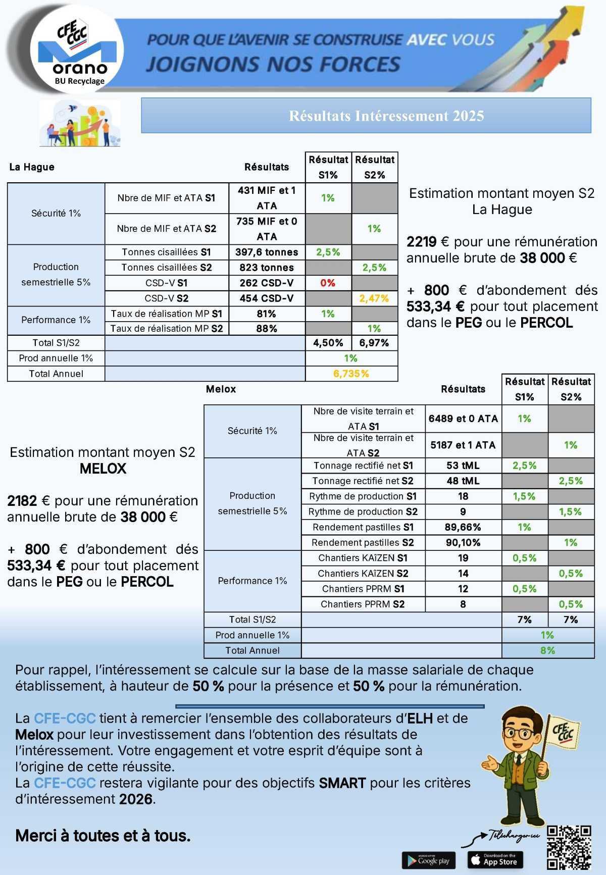 Orano RE - Résultats intéressement 2025