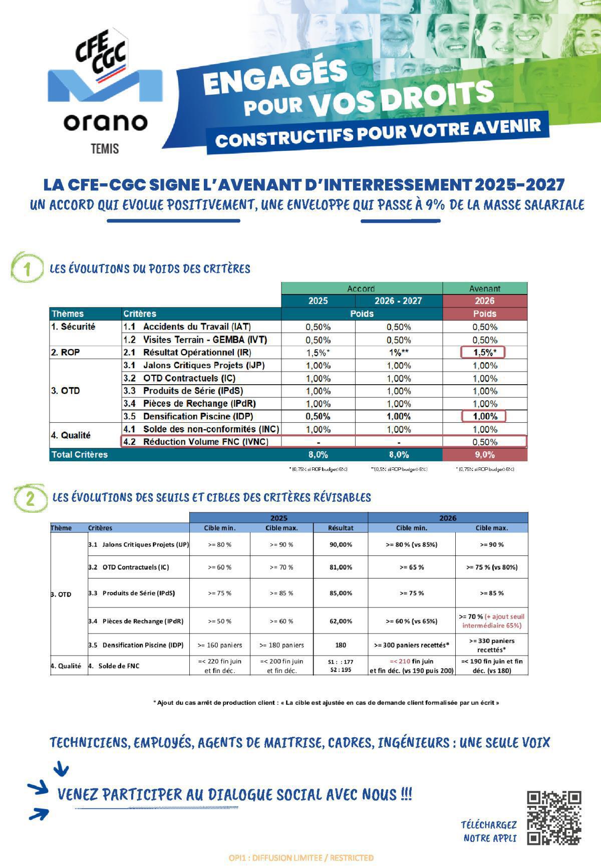 LA CFE-CGC ORANO Temis signe l'avenant de l'accord d'intéressement 2025-2027