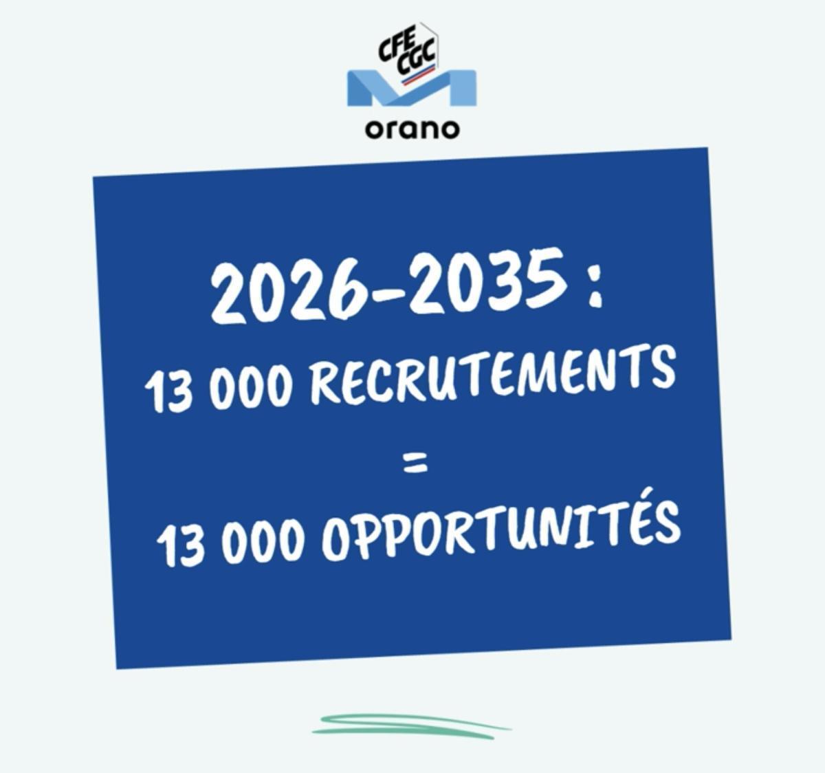 Orano CFE-CGC : 🎯 13 000 recrutements d'ici 2035