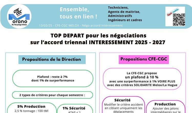 MELOX : Négociation Intéressement 2025 / 2027