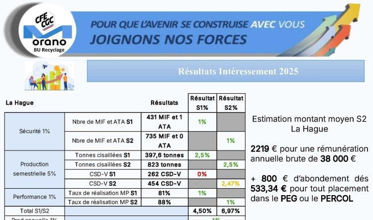 Orano RE - Résultats intéressement 2025