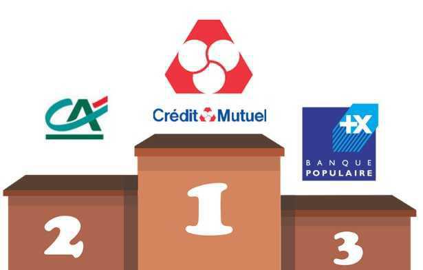 Crédit Mutuel, Banque Populaire, Crédit Agricole : le podium des banques préférées a (un peu) changé