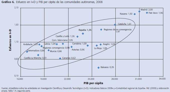 Fuente: Informe Cotec 2010.