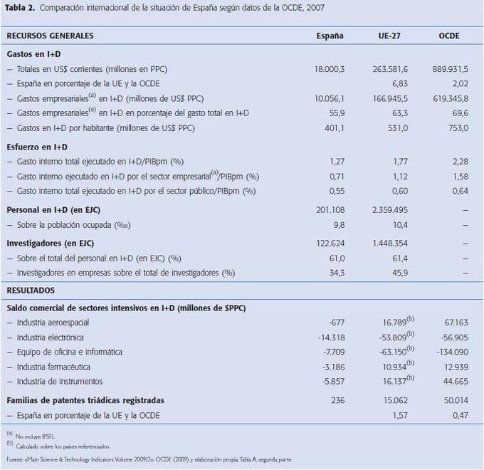 Fuente: Informe Cotec 2010