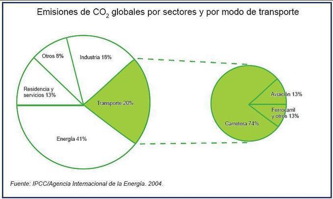 La contaminación aérea cayó en España un 20% en 2009