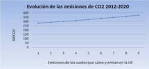 Evolución emisión CO2 2012-2020. Fuente: Redacción. Pinchar para ampliar