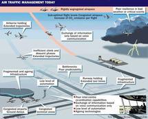 Gestión actual del tráfico aéreo. Fuente: Flight Global