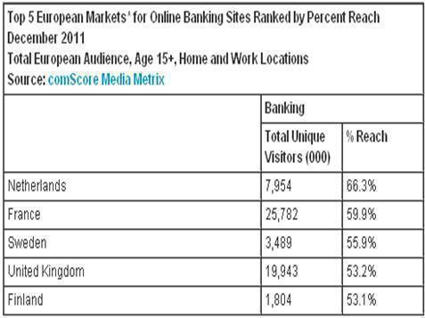 Países europeos que más usaron la banca online el pasado mes de diciembre. Fuente: Comscore. 