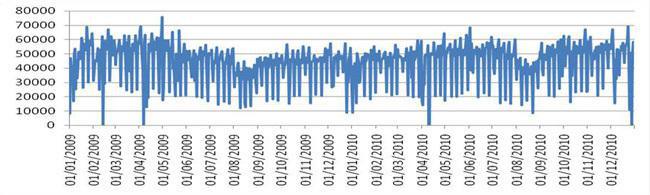 Serie temporal compuesta pòr dos años consecutivos de ventas. Fuente: UCM.