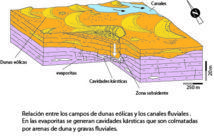 Esquema de las dunas eólicas y los canales fluviales. Fuente: Universidad de Zaragoza.