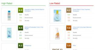 Lista de productos valorados en GoodGuide. Fuente: GoodGuide.
