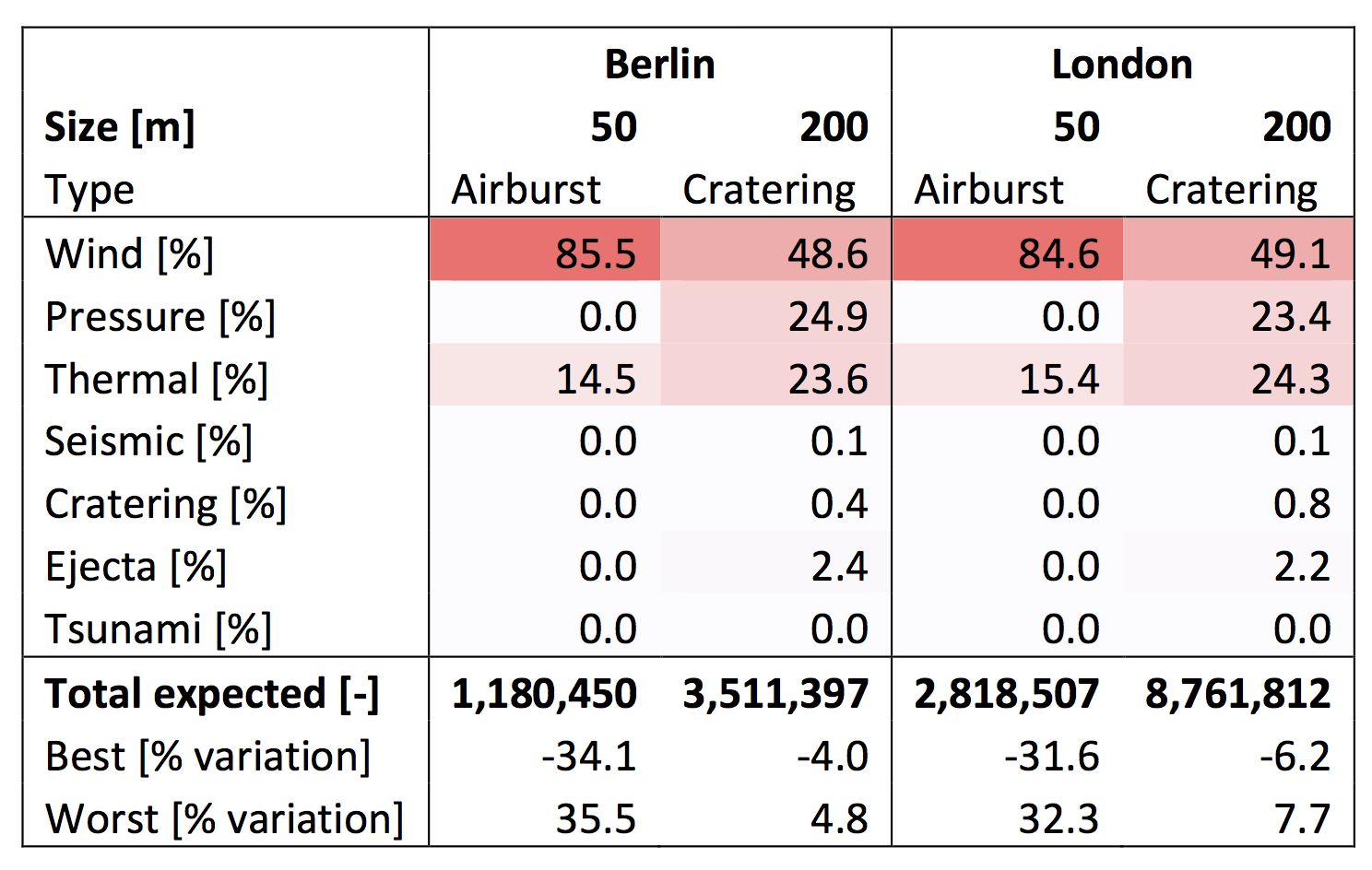 Cuadro de las consecuencias de los impactos en Berlin y Londres. C. M. Rumpf et al., 2017