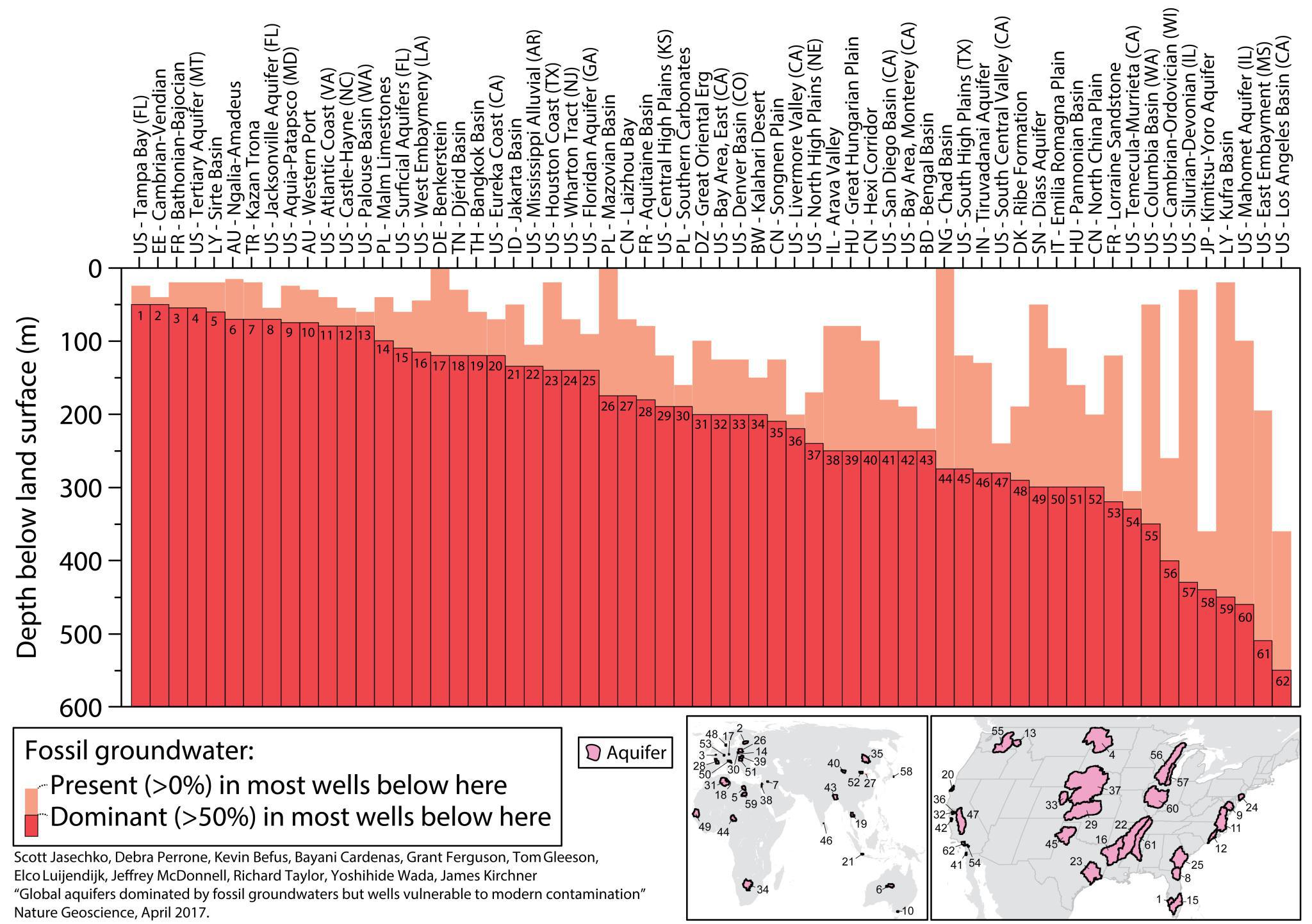 En este gráfico se aprecia la importancia del agua fósil respecto al agua reciente en algunos de los pozos analizados. Fuente: Autores.