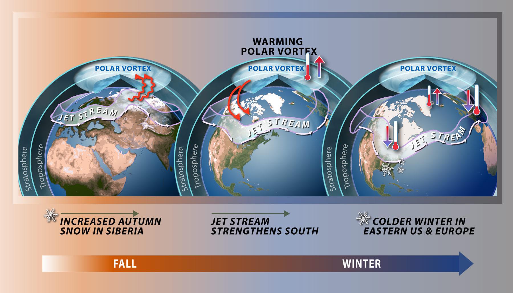 Mecanismos del debilitamiento del vórtice polar. Fuente: National Science Foundation.