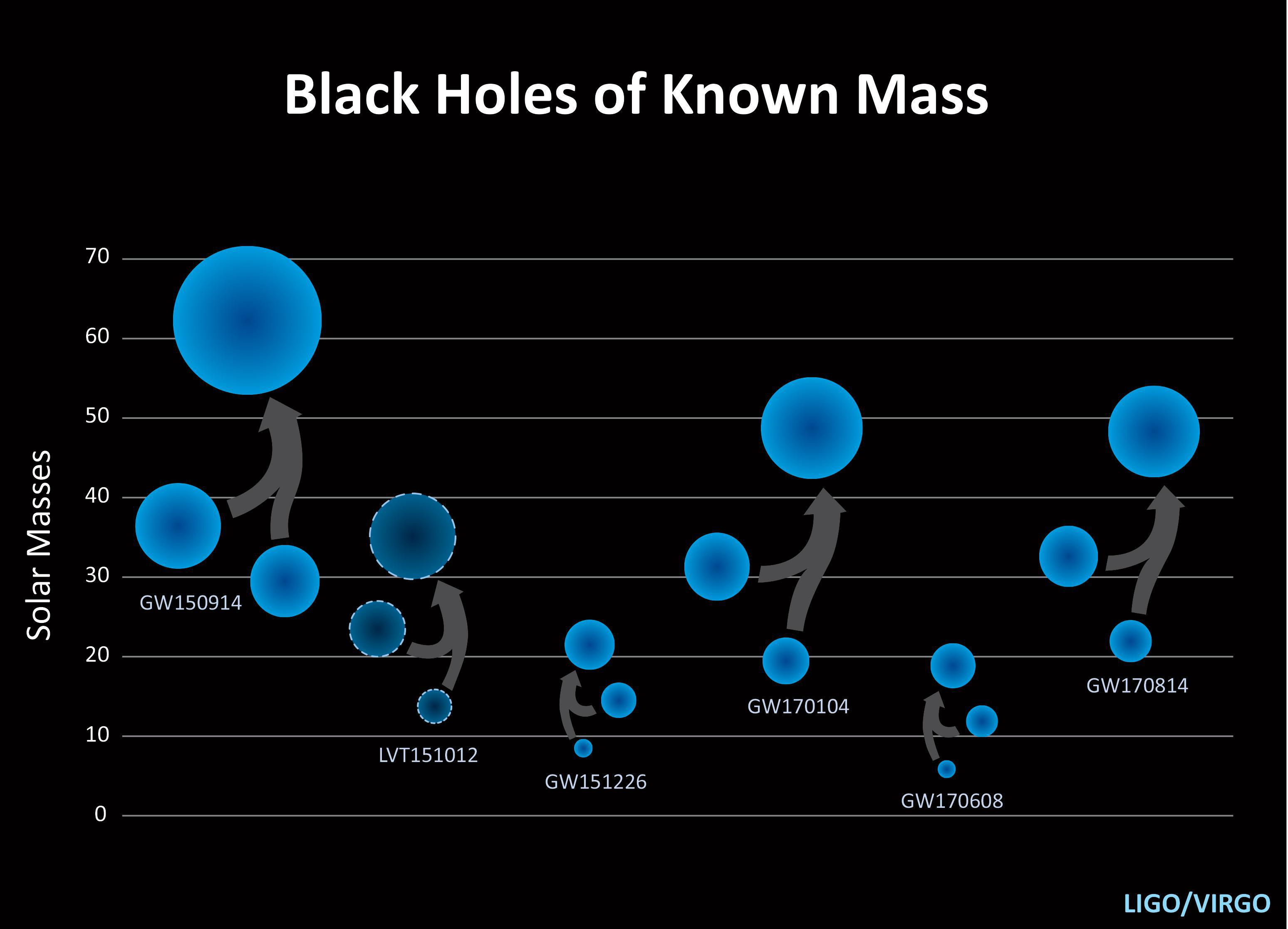 Ilustracíón de la distribución de las masas de la fusión de agujeros negros y estrellas de neutrones, en los seis casos de detección de ondas gravitacionales. La segunda de la derecha corresponde a la última detección GW170608 (LIGO / Caltech / Sonoma State - Aurore Simonnet)