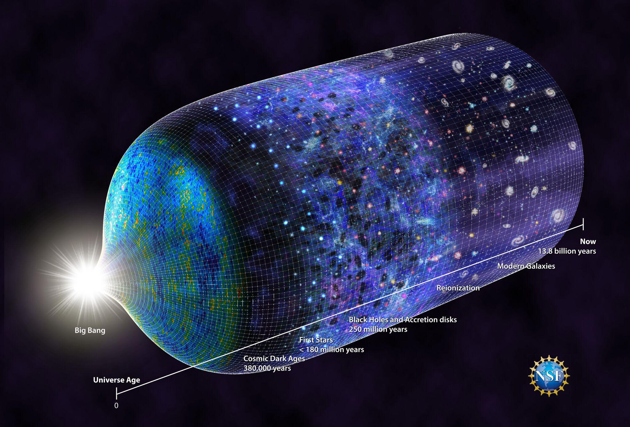 Línea de tiempo del Universo actualizada para mostrar cuándo surgieron las primeras estrellas, unos 180 millones de años después del Big Bang. / N.R.Fuller, National Science Foundation