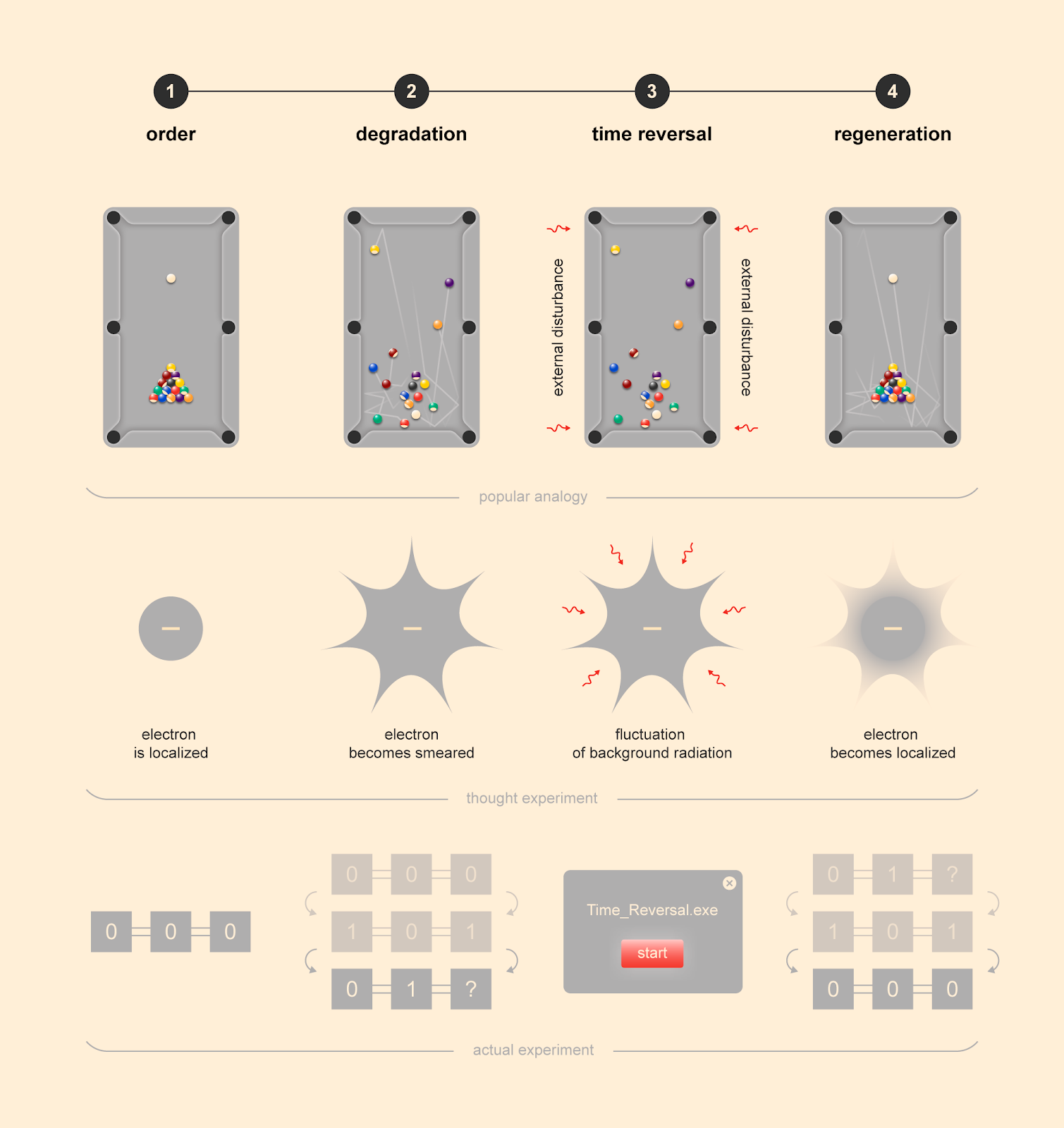 Las cuatro etapas del experimento real en ordenador cuántico reflejan las etapas del experimento mental con un electrón en el espacio y la analogía imaginaria con las bolas de billar. Cada uno de los tres sistemas evoluciona inicialmente desde el orden hacia el caos (del presente al futuro), pero luego una perturbación externa perfectamente sincronizada invierte este proceso. Crédito: @tsarcyanide / MIPT Press Office