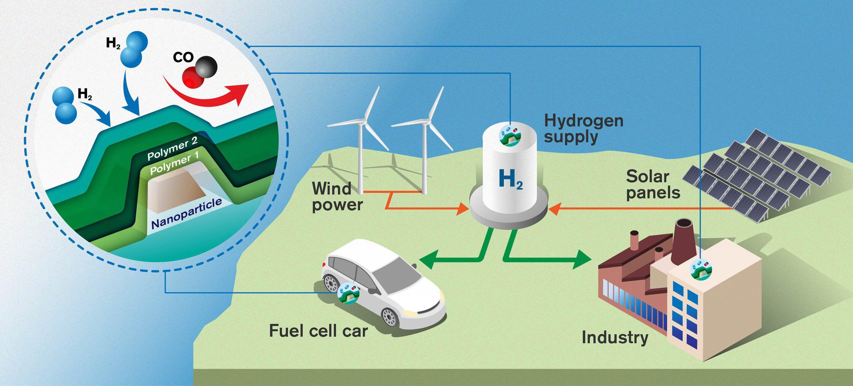 Los sensores rápidos y precisos son cruciales en una sociedad sostenible donde el hidrógeno es un vector de energía. Son necesarios tanto cuando se produce el hidrógeno como cuando se usa, por ejemplo, en automóviles propulsados por una pila de combustible. Ilustración: Yen Strandqvist. Imagen: Ella Marushchenko / Chalmers University of Technology.