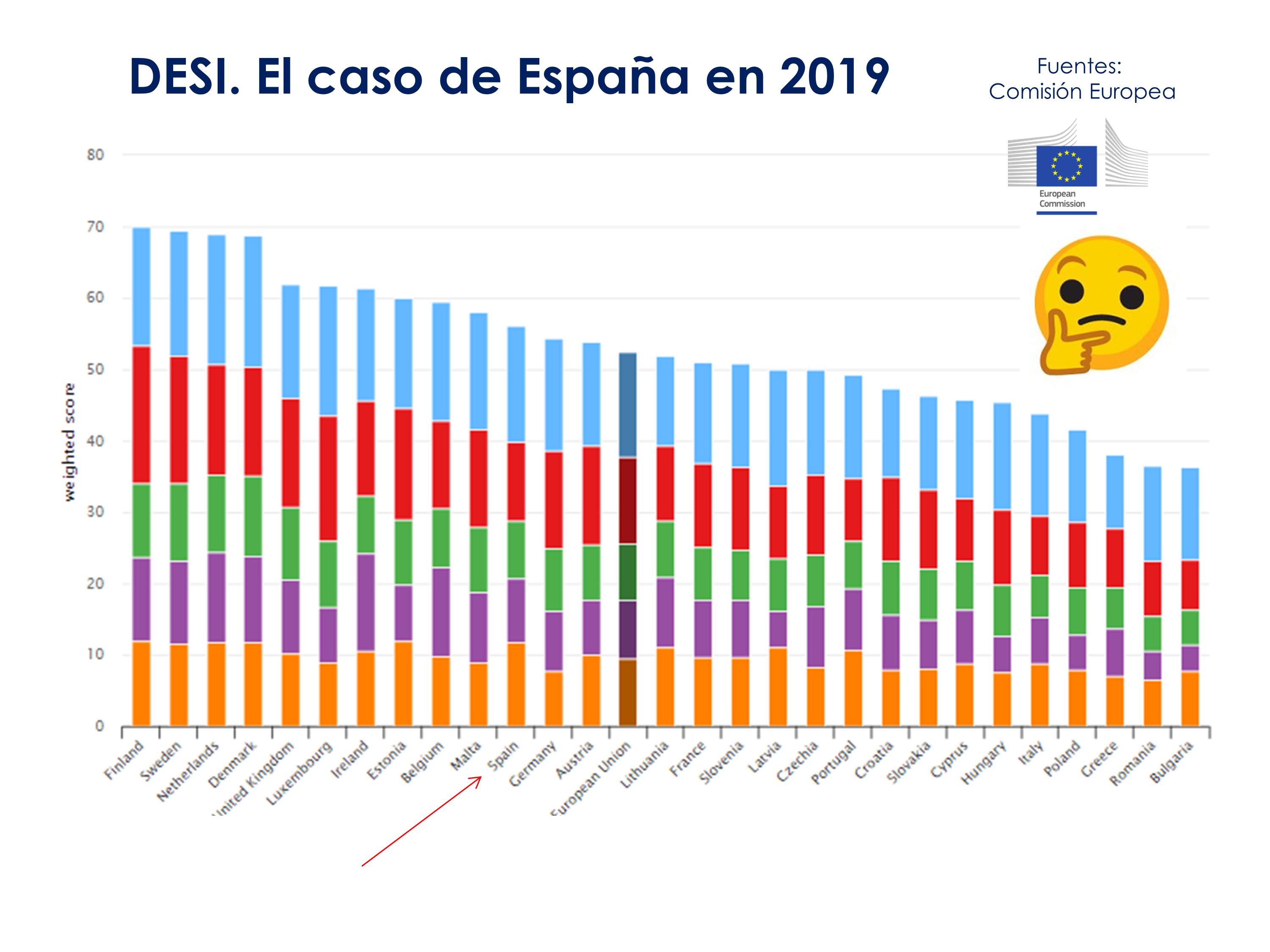 Elaboración propia sobre datos de la Comisión Europea (2019)