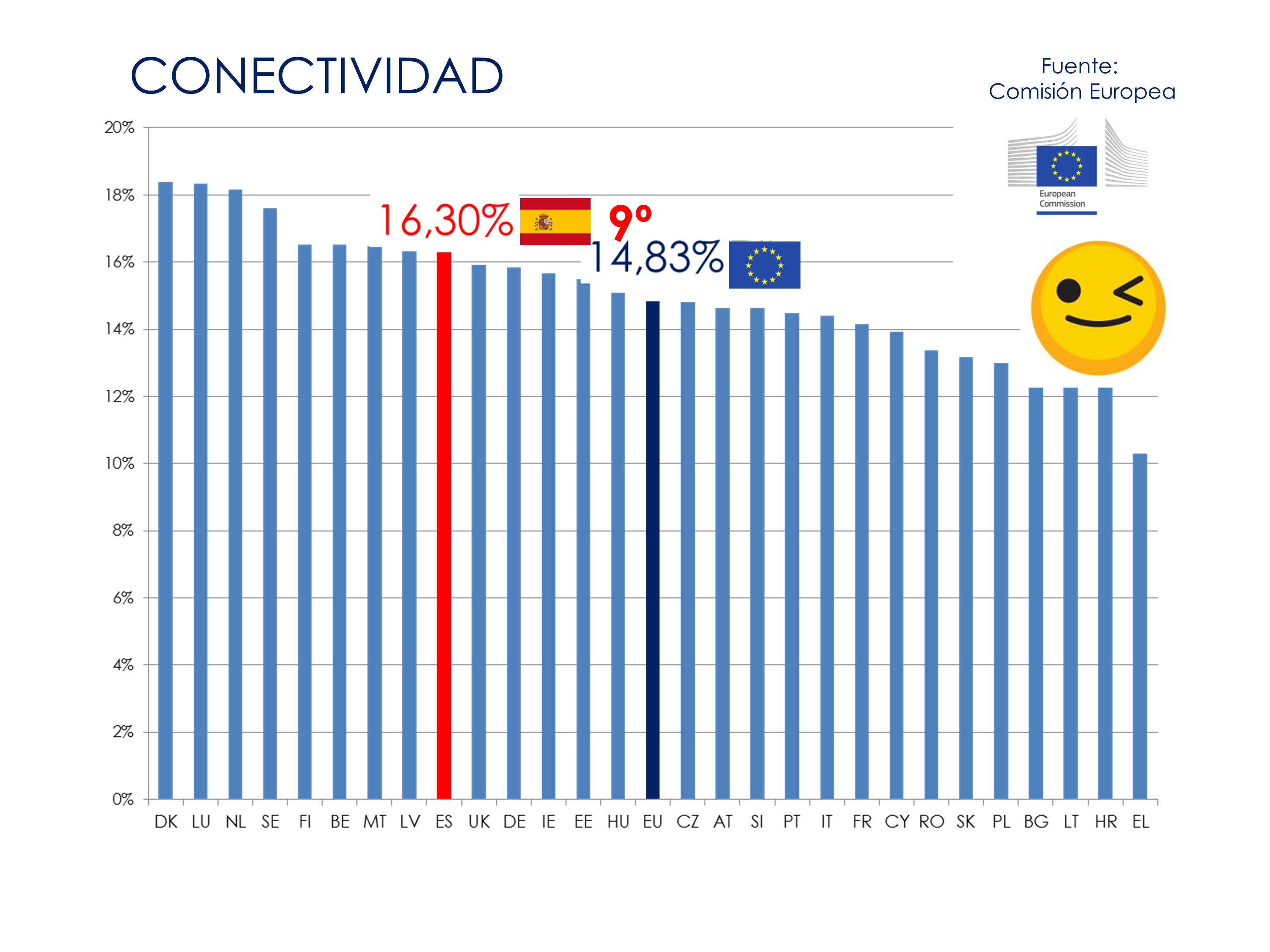 Elaboración propia sobre datos de la Comisión Europea (2019)