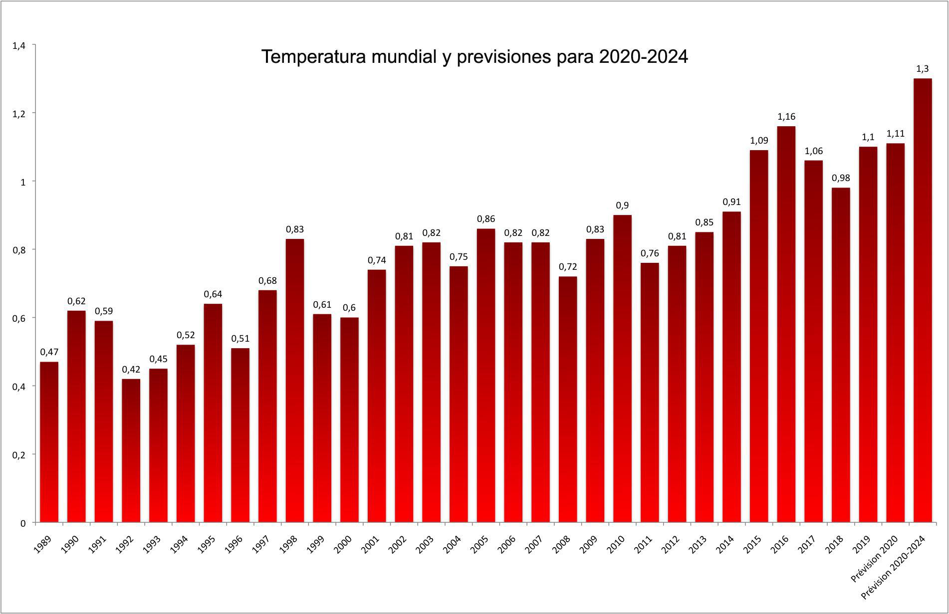 Anomalías de temperatura global en relación con 1850-1900. Fuente: Global Climat. Click sobre la imagen para ampliar.
