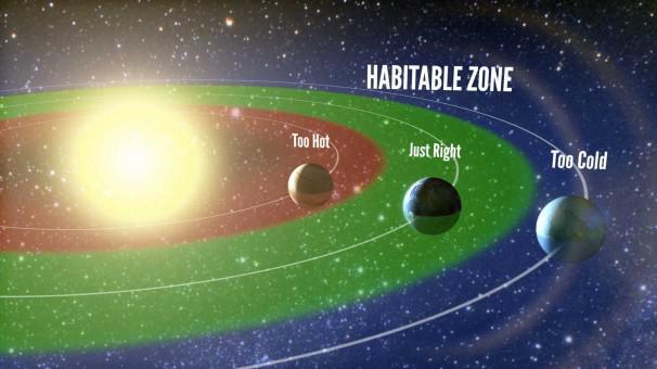 Representación artística de una zona de habitabilidad. En rojo: zona demasiado cálida, por la cercanía con la estrella anfitriona; en verde, zona adecuada (por su temperatura) para albergar vida; en azul, zona demasiado alejada de la estrella y, consecuentemente, demasiado fría. Fuente: UCBerkeley.