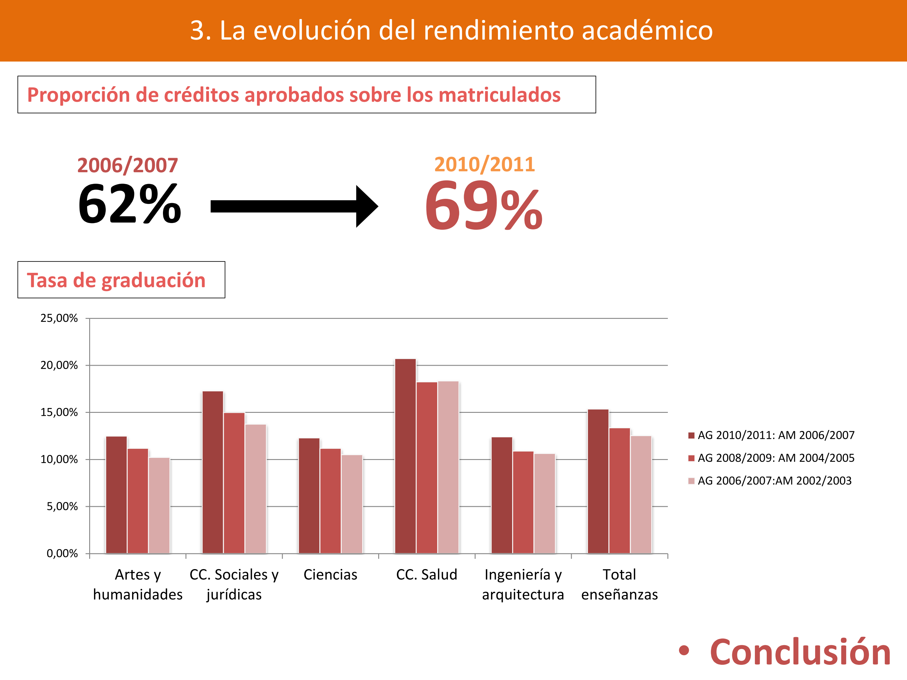 Evolución del rendimiento académico, que ha ido aumentando paulatinamente en la última década. Fuente: CRUE.