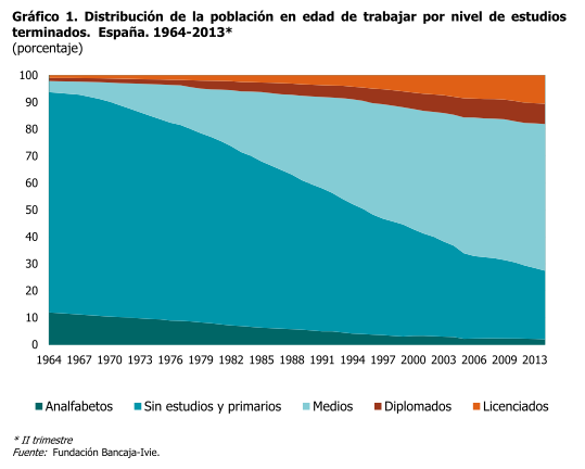 Evolución del nivel de estudios de las personas en edad de trabajar. Fuente: Ivie.