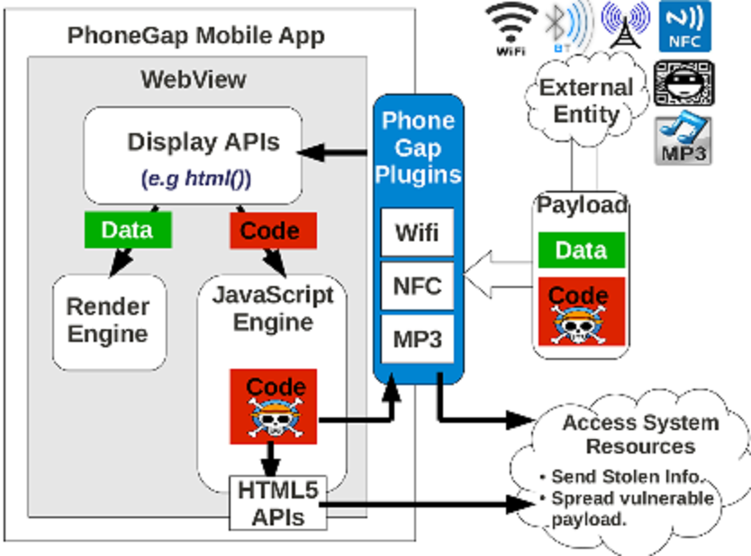Esquema de cómo se produce el ataque a través de las aplicaciones HTML5. Fuente: Universidad de Siracusa.