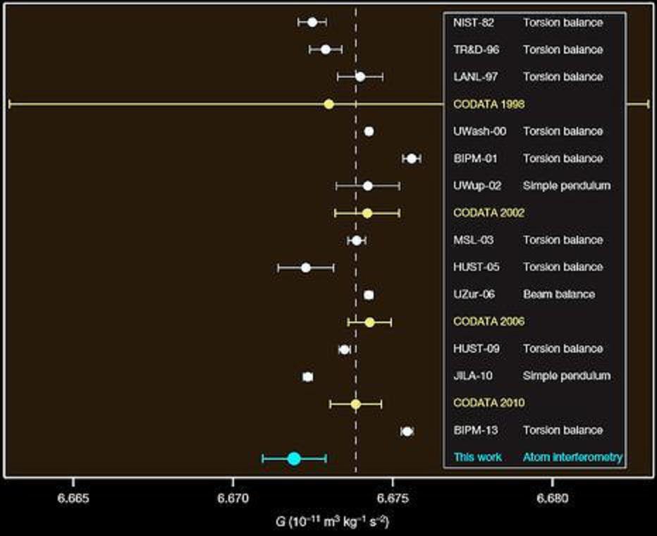 Comparación del resultado actual para G (en azul) respecto a otros anteriores. Imagen: Guglielmo Tino et al. Fuente: SINC.
