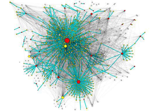 Propagación de mensajes en Twitter (red de retuits en verde) sobre la red de seguidores (gris). Los nodos representan usuarios y su tamaño es proporcional al número de seguidores que tienen. En rojo se indican los usuarios que han enviado tuits originales y en amarillo los que los han retuiteado. Imagen: A.J. Morales, R.M. Benito et al. Fuente: Social Networks/SINC.