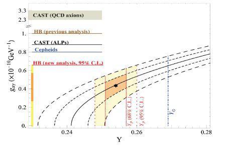 Constante de acoplamiento axión-fotón en función de la fracción en masa inicial del isótopo de helio 4He (Y) de la estrella. Se señalan los límites obtenidos por distintos métodos. Según el análisis realizado por los investigadores, los valores más probables están dentro de la zona naranja y el límite superior es el indicado en rojo. Fuente: UGR.