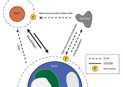 Las naves mineras viajarán desde la Tierra hasta los asteroides-mina por medio de la E-vela. A su vez, otras naves llevarían el agua del asteroide a las órbitas de Marte y de la Tierra por el mismo sistema. Con el agua-combustible, las naves tripuladas que viajan a Marte podrían volver desde allí. (También podrían enviarse carga a Marte por E-vela). Fuente: Instituto Meteorológico de Finlandia.