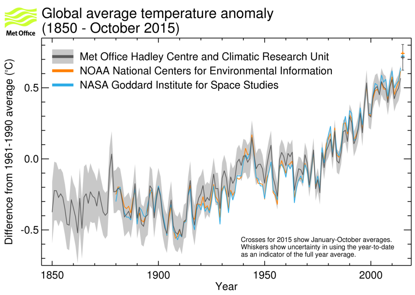 Anomalías del promedio mundial anual de la temperatura cerca de la superficie según datos de HadCRUT4.4.0.0 (la línea negra y la zona gris indican el intervalo de incertidumbre del 95%), GISTEMP (azul) y NOAAGlobalTemp (naranja). El promedio para 2015 es una cifra provisional basada en los meses de enero a octubre del año. Fuente: Centro Hadley del Servicio Meteorológico de Reino Unido. OMM.