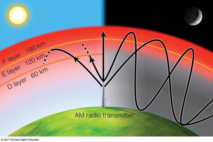 Esquema de la propagación de las ondas de radio.