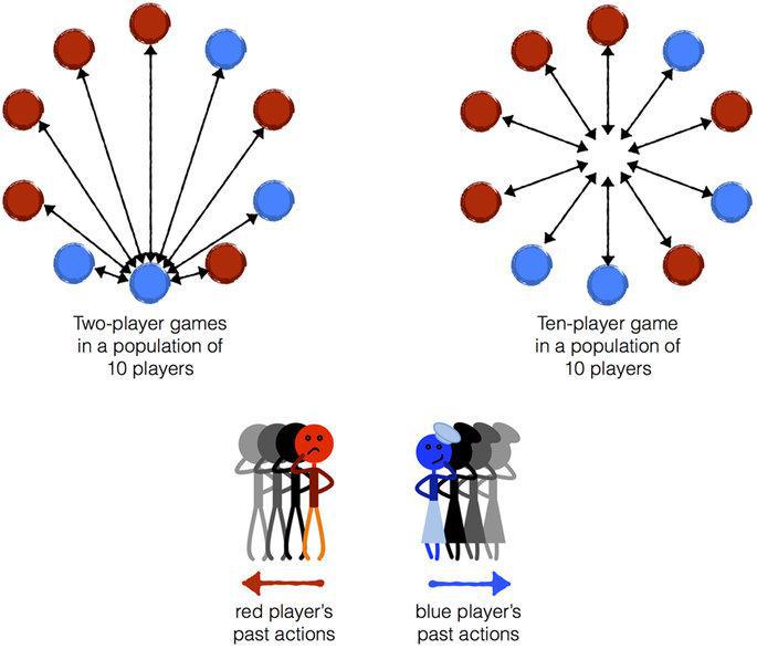 Los investigadores estudiaron grupos de más de dos jugadores. Fuente: Nature.
